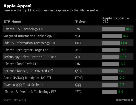 Apple-Heavy ETFs Are in Traders' Sights Ahead of iPhone Reveal
