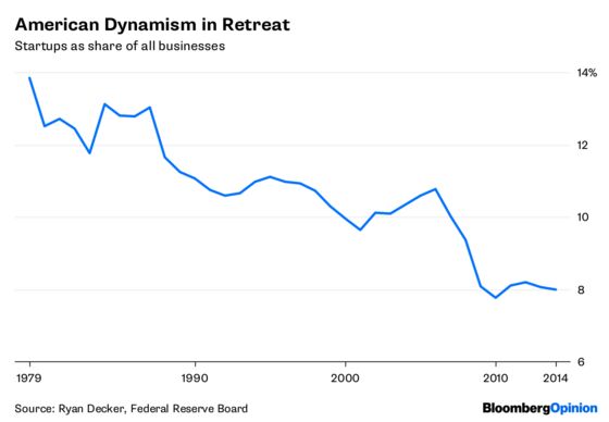 If You Love Capitalism, Worry About Small Business