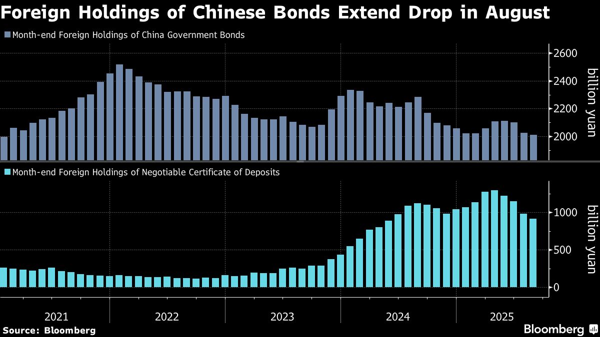 Global Funds Cut Holdings of Chinese Bonds to Lowest Since 2021