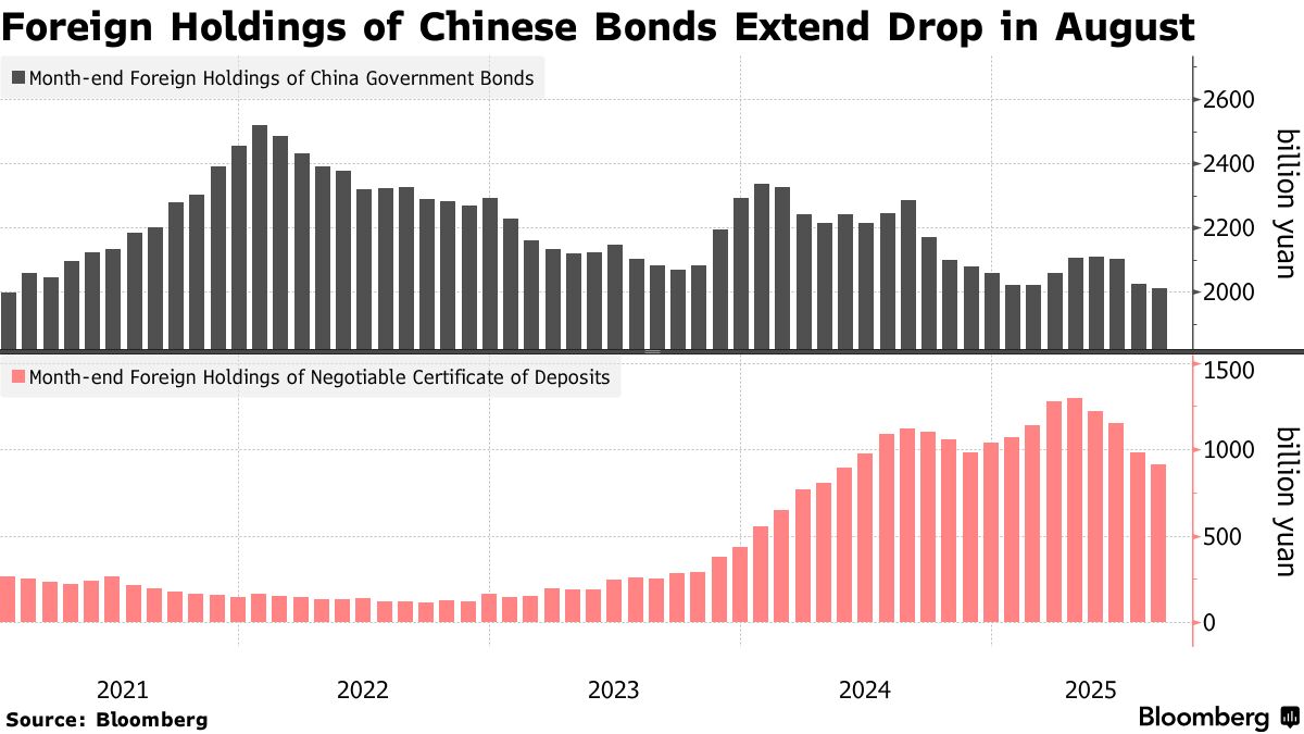 外国勢の中国国債保有、ほぼ5年ぶり低水準－８月も売り越し - Bloomberg