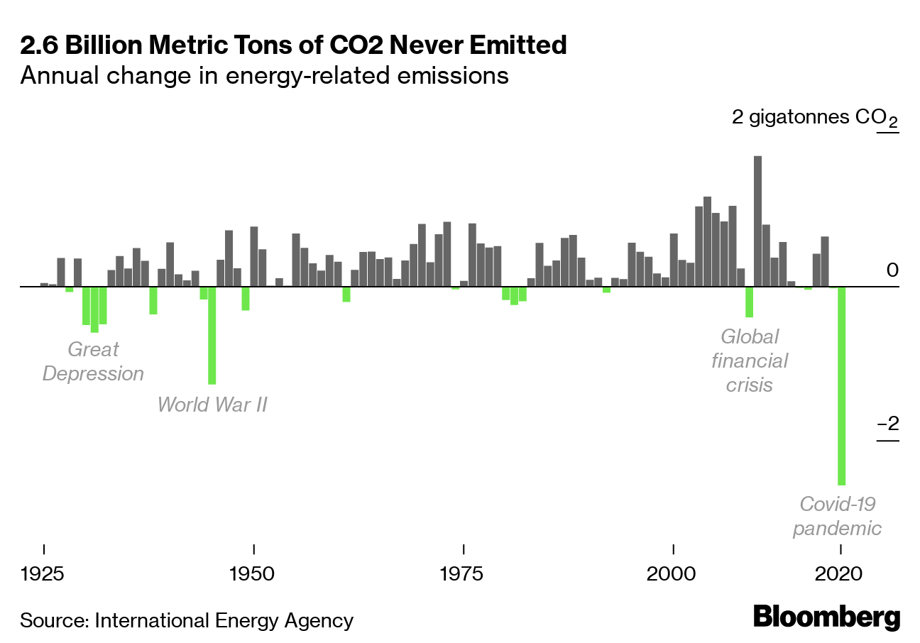 According to the text carbon emissions