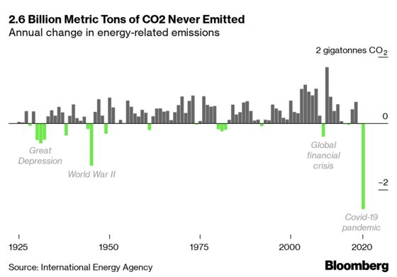 Covid-19 Is Affecting Emissions on a Planetary Scale