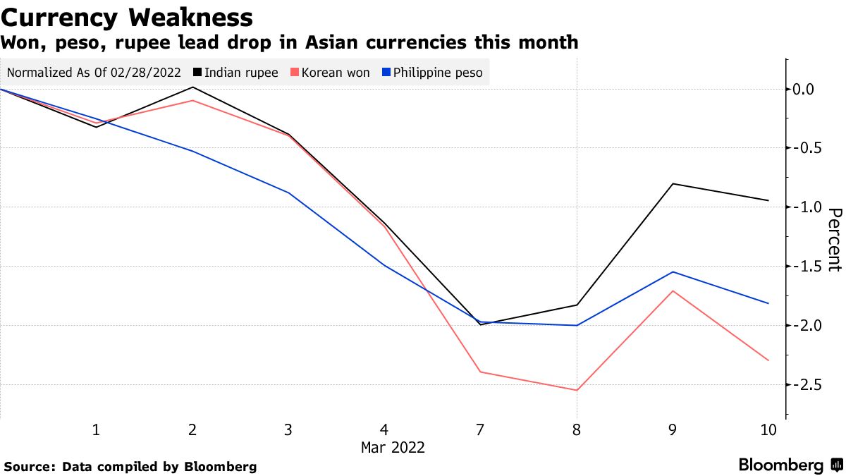 モルガンＳ、アジア通貨のさらなる下落リスク指摘ーウクライナ侵攻で - Bloomberg