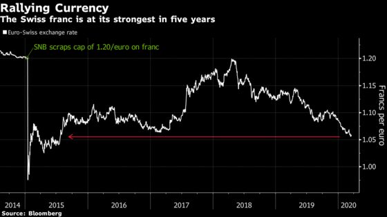 SNB’s Virus Fallout Sees Franc Pushed to a Five-Year High