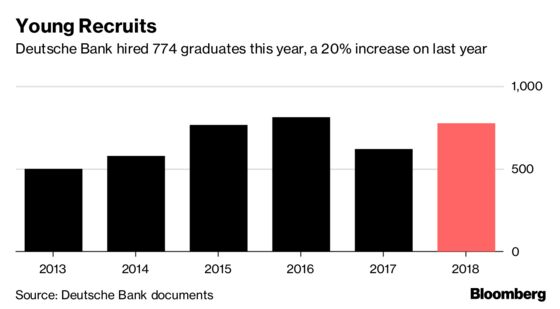 Deutsche Bank Steps Up Graduate Hiring