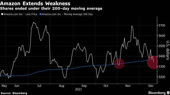 Amazon Slides Below Support Level as Big Tech Weakness Continues