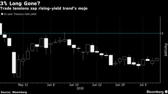 Treasury Short Bets May Be on Borrowed Time