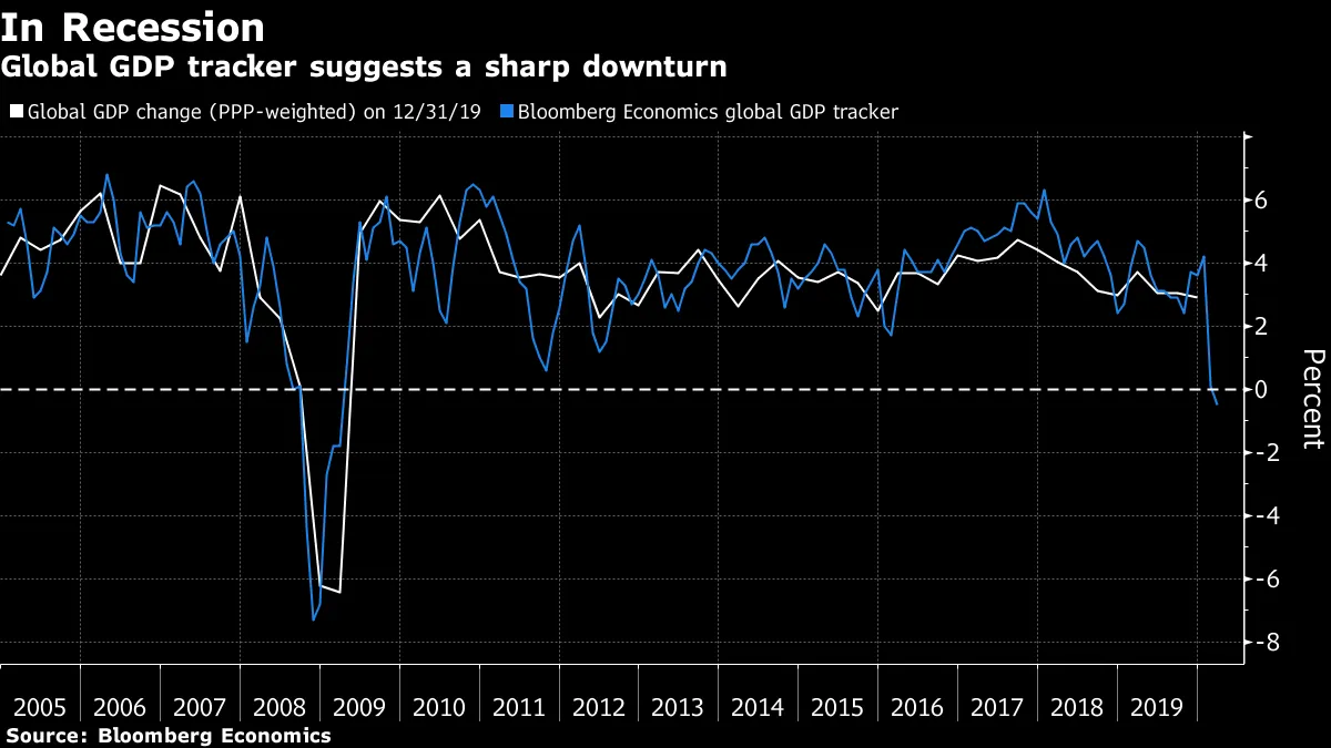 Global GDP tracker suggests a sharp downturn