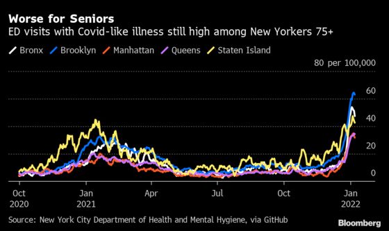 New York Sees Signs of Omicron Peak While ICUs Remain Pressured