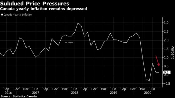 Inflation Stays Near Zero in Canada, Keeping Pressure Off Rates