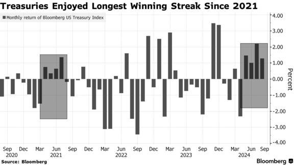 Treasuries Enjoyed Longest Winning Streak Since 2021