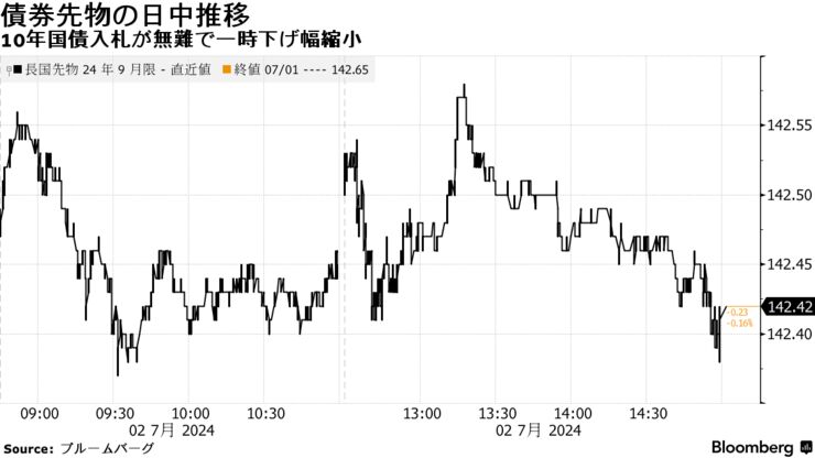 債券先物の日中推移 | 10年国債入札が無難で一時下げ幅縮小