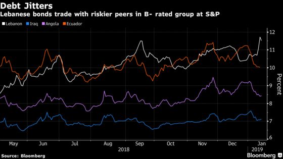 Lebanon Gets Market Respite After Disavowing Debt Restructuring