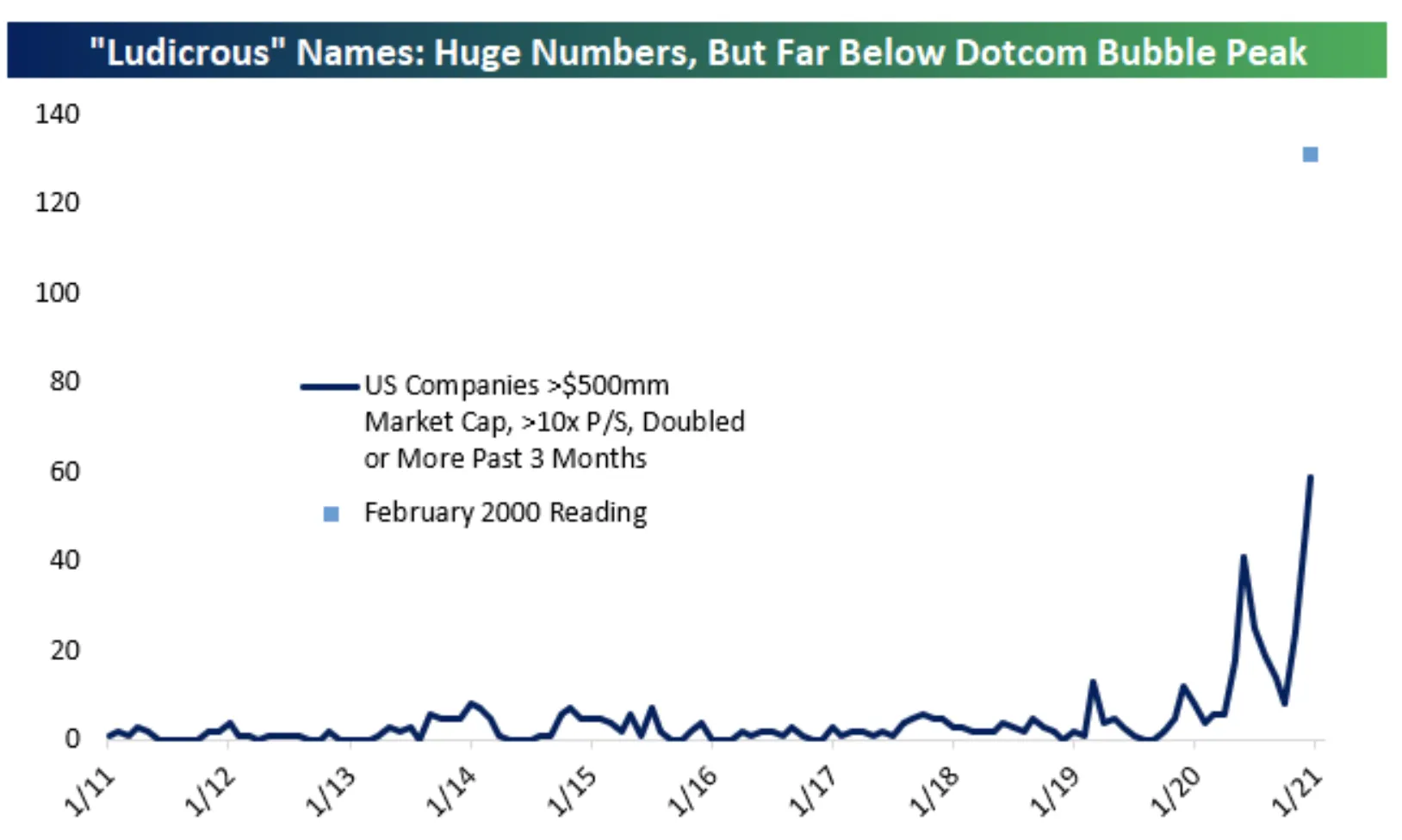 株式の熱狂、ＩＰＯ銘柄から低位株まで広がる－１日で9900％高も - Bloomberg