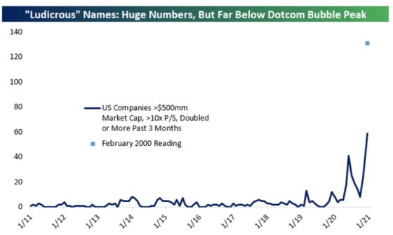 Stock Mania Spans IPOs to Penny Shares With 9,900% Daily Gains