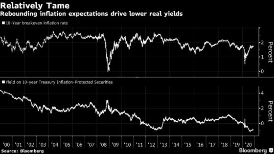 Inflation Believers Playing Long Game Are Winning as They Wait