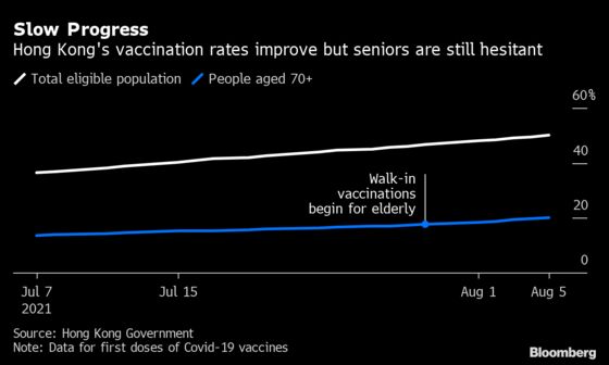 Hong Kong Recovery Imperiled by Elderly Saying No to Vaccine