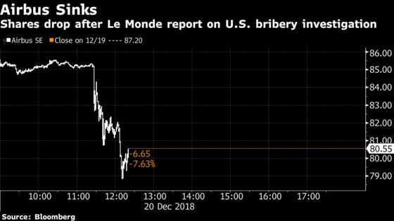 Airbus Tumbles on Report U.S. Has Started Bribery Probe