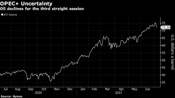 Oil Drops With Stronger Dollar and OPEC-Fueled Uncertainty