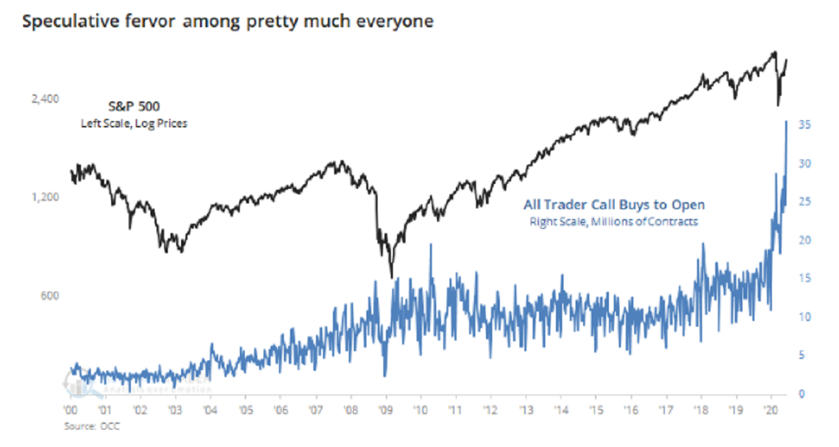 relates to Speculative Fervor in U.S. Stocks Surges to ‘Stunning’ Levels