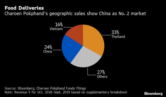 Most-Exposed Thai Company to China Is Analysts’ Favorite