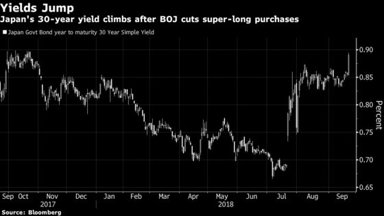 Japan's Long Bonds Join Global Selloff as BOJ Tapers Buying