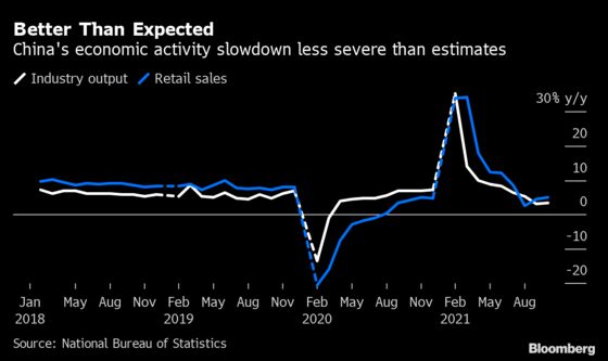 China Economy Stabilizes as Spending, Power Supply Picks Up