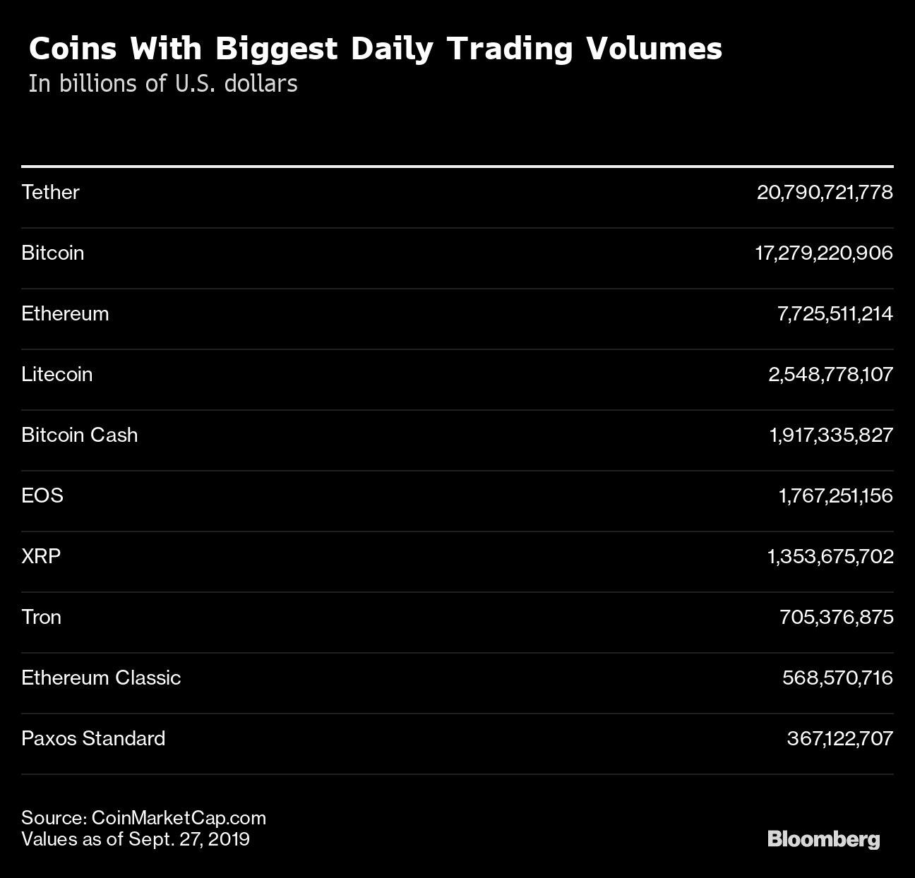 Bitcoin Isn T The World S Most Used Cryptocurrency Bloomberg