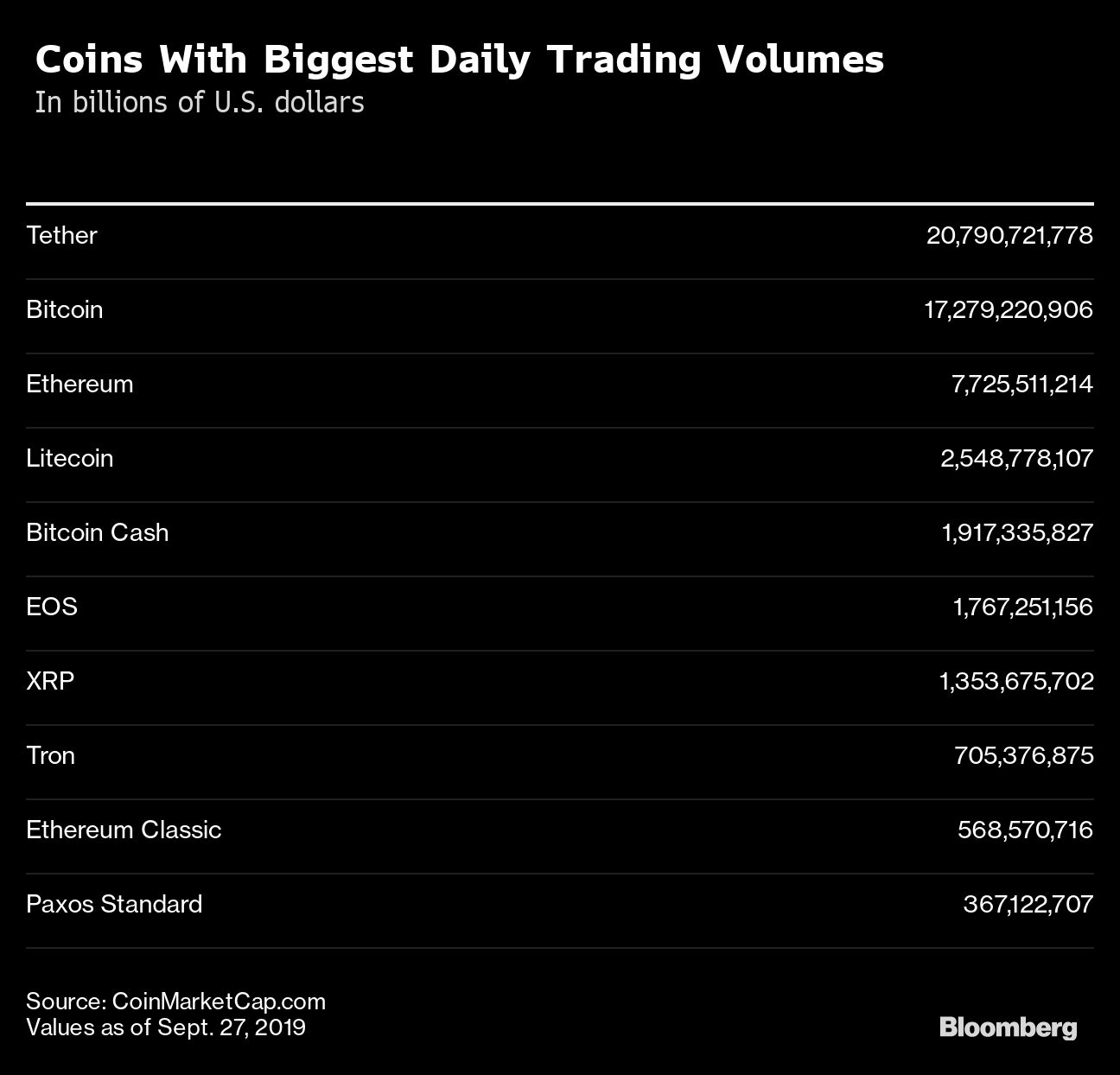 What Is The Most Popular Cryptocurrency / 5 Things You Don T Know About Cryptocurrency Markets In India The Economic Times : Ethereum is your very best to purchase, sell and trade in 2018.