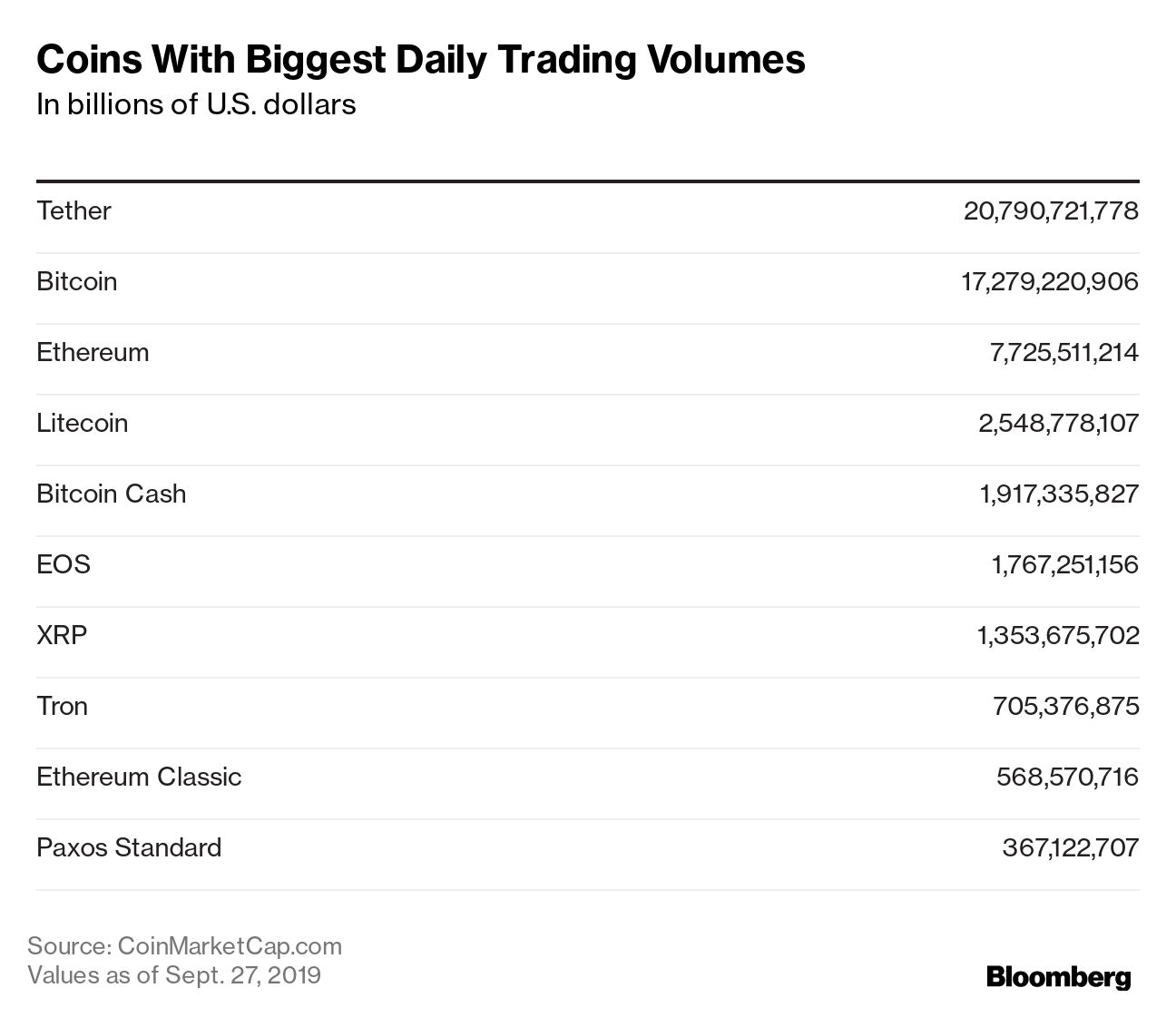 世界で最も利用されている仮想通貨、ビットコインではなくテザーか - Bloomberg