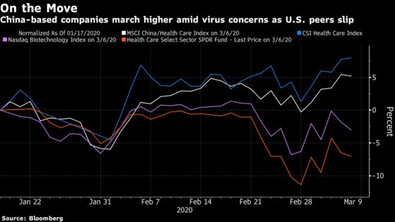 China Health Stocks Continue to Outrun U.S. Peers Despite Virus
