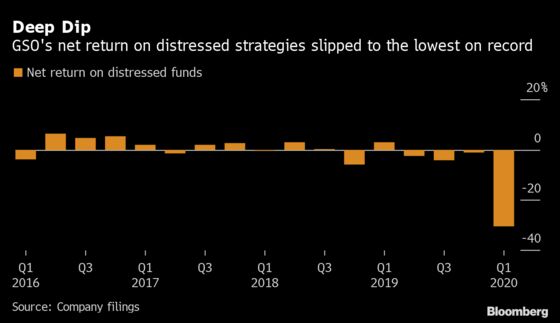 Blackstone’s GSO Distressed-Debt Bets Post 30% Quarterly Loss