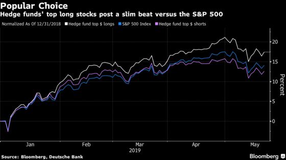 Goldman Says Hedge Funds Kept Long Bets Despite Rally Doubts