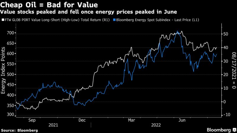 Value stocks peaked and fell once energy prices peaked in June