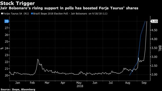 Brazil Gun Maker 140%-Rally Looks as Uncertain as Election Race