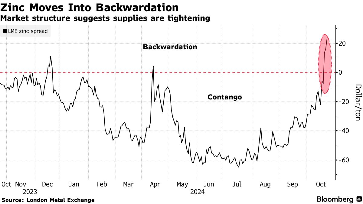 LME亜鉛、上昇－相次ぐ鉱山の操業混乱で供給逼迫の兆し - Bloomberg