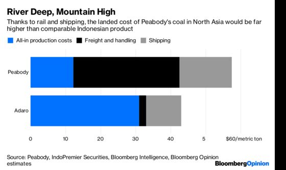 American Coal’s Asian Savior Is a Fantasy