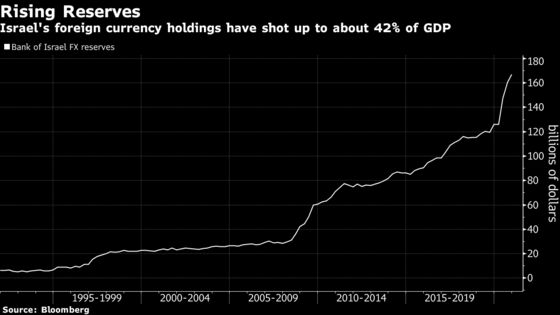 Why Israel Tries, and Fails, to Slow Its Roaring Currency