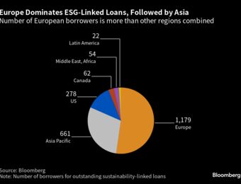 relates to How to Explain the Drought in ESG-Linked Loans?