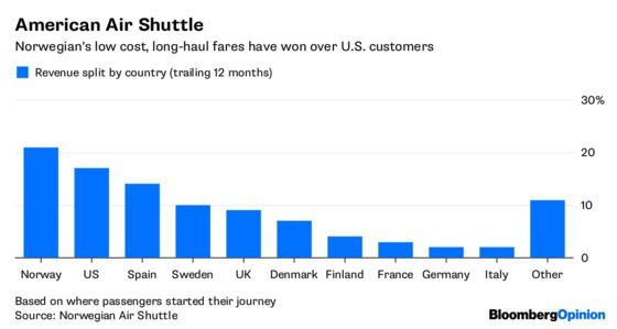 Norwegian Air Shuttle Conquers America