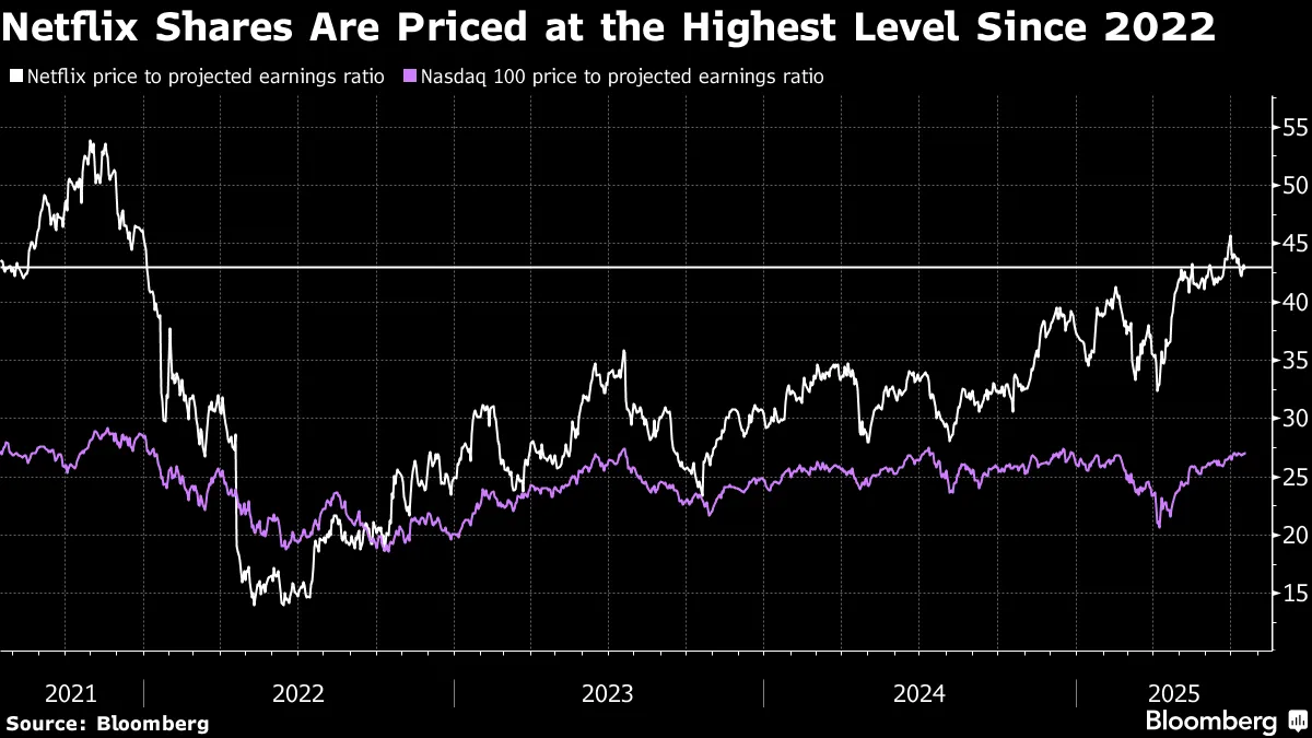 Netflix (NFLX) Is at Risk of Earnings Letdown After $250 Billion Rally -  Bloomberg