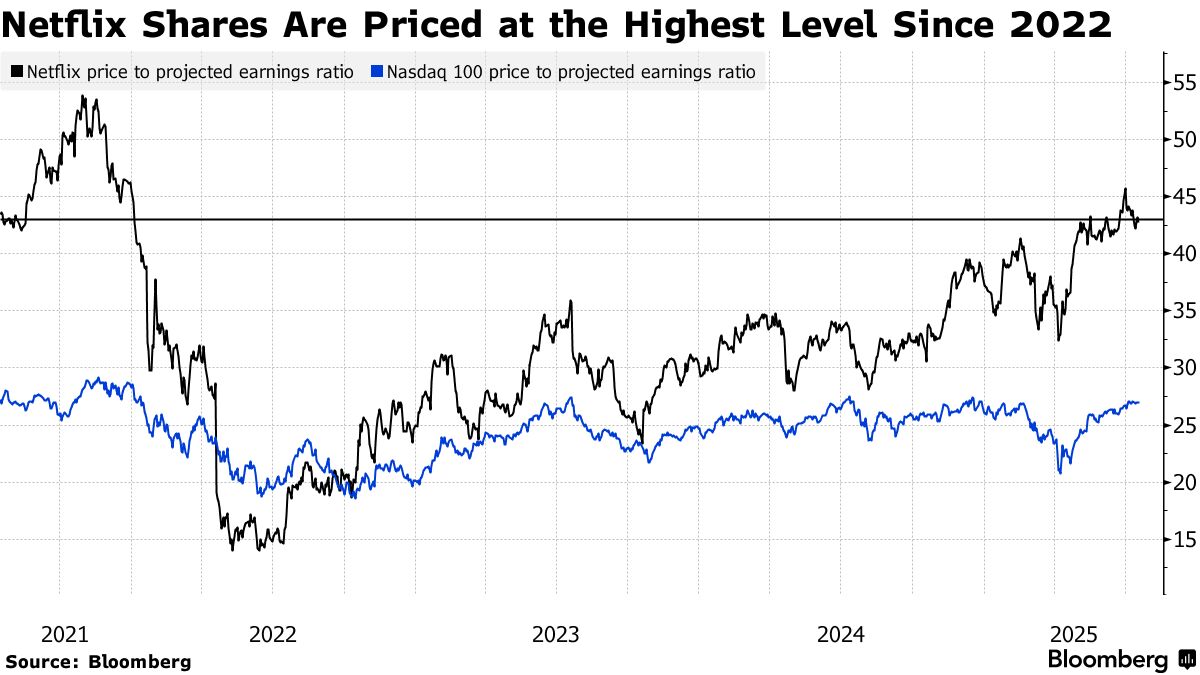 Netflix (NFLX) Is at Risk of Earnings Letdown After $250 Billion Rally -  Bloomberg