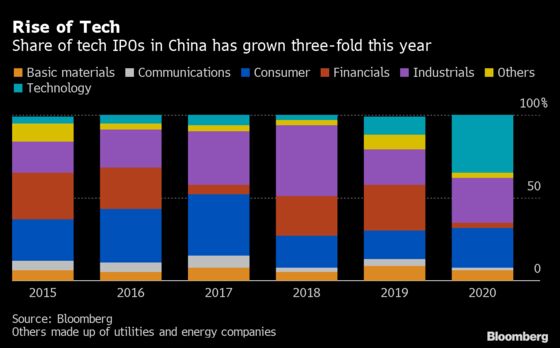 Tech IPOs Flourish in China Amid Tensions With U.S.