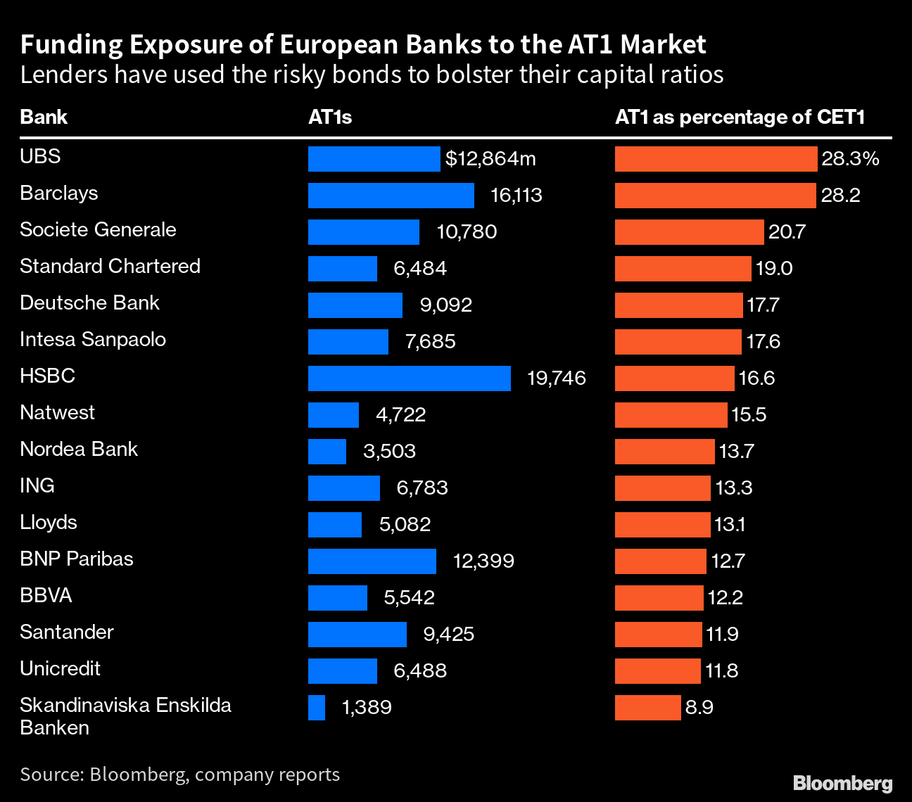 AT1債、欧州銀で最も依存するのはUBS－クレディSでは無価値に Bloomberg