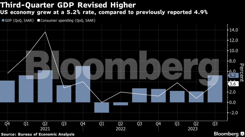 Third-Quarter GDP Revised Higher | US economy grew at a 5.2% rate, compared to previously reported 4.9%
