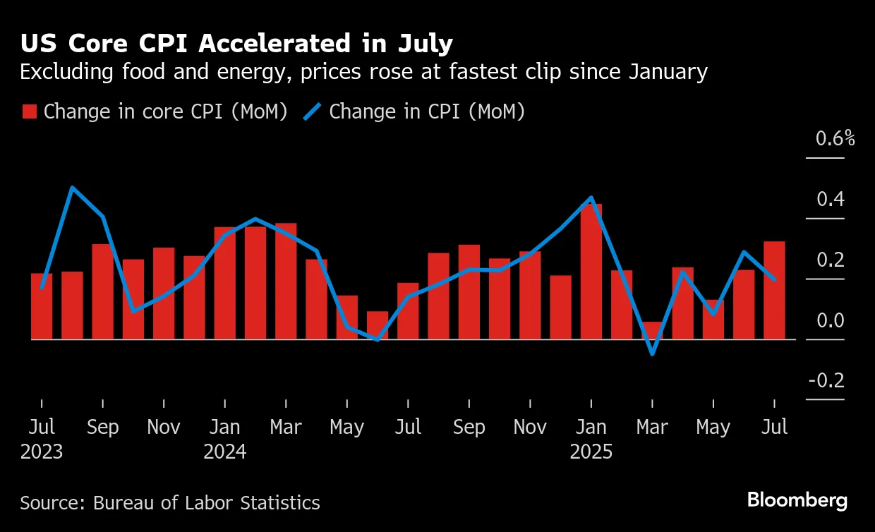米ＣＰＩ、サービスのけん引でコア指数が加速－財は緩やかな上昇 - Bloomberg