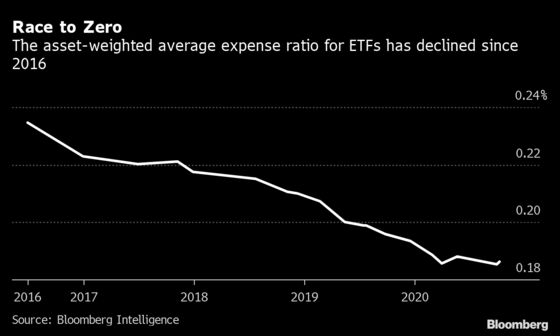 Big New ETF Players May Be Ready to Bring Back the Price Wars