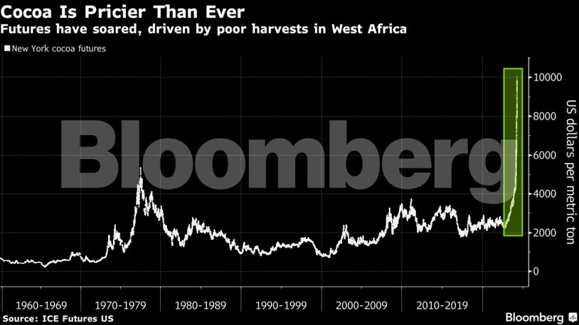 Cocoa Is Pricier Than Ever | Futures have soared, driven by poor harvests in West Africa