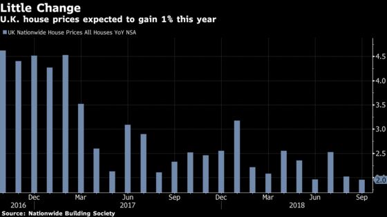 U.K. House Prices Post Modest Gain; London Remains Weak Spot