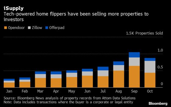 Zillow’s Home Sales Fatten Inventory for Wall Street Landlords